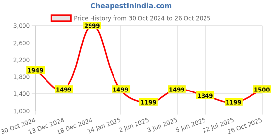 myntra.com Van Heusen Men Black Slim Fit Formal Trouser van heusen Price History Graph from 30 Oct 2024 to 26 Oct 2025