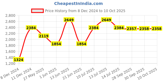 myntra.com Van Heusen Men Black Slim Fit Formal Trouser van heusen Price History Graph from 8 Dec 2024 to 10 Oct 2025