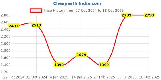 myntra.com Van Heusen Men Black Slim Fit Formal Trousers van heusen Price History Graph from 27 Oct 2024 to 18 Oct 2025