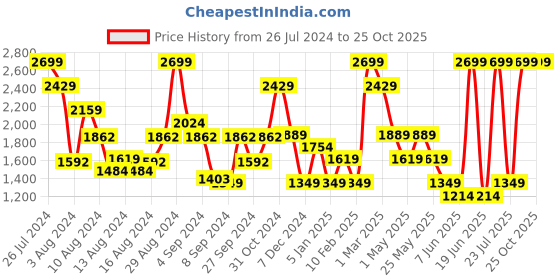 myntra.com Van Heusen Men Black Slim Fit Pleated Formal Trouser van heusen Price History Graph from 26 Jul 2024 to 23 Oct 2025