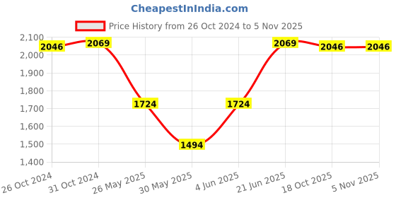 myntra.com Van Heusen Men Black Slim Fit Solid Formal Shirt van heusen Price History Graph from 26 Oct 2024 to 3 Nov 2025