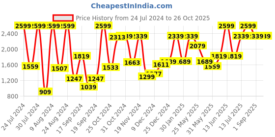 myntra.com Van Heusen Men Black Slim Fit Trouser van heusen Price History Graph from 24 Jul 2024 to 26 Oct 2025