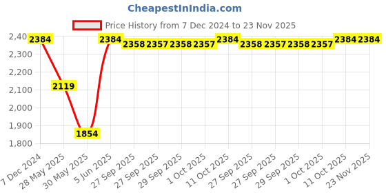 myntra.com Van Heusen Men Black Slim Fit Trousers van heusen Price History Graph from 7 Dec 2024 to 22 Nov 2025