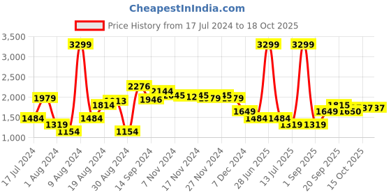 myntra.com Van Heusen Men Black Slim Fit Trousers van heusen Price History Graph from 17 Jul 2024 to 18 Oct 2025