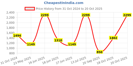 myntra.com Van Heusen Men Black Slim Fit Trousers van heusen Price History Graph from 31 Oct 2024 to 20 Oct 2025