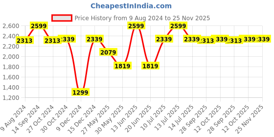 myntra.com Van Heusen Men Black Slim Fit vTrouser van heusen Price History Graph from 9 Aug 2024 to 24 Nov 2025