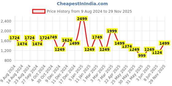 myntra.com Van Heusen Men Black Solid Accessory Gift Set van heusen Price History Graph from 9 Aug 2024 to 29 Nov 2025