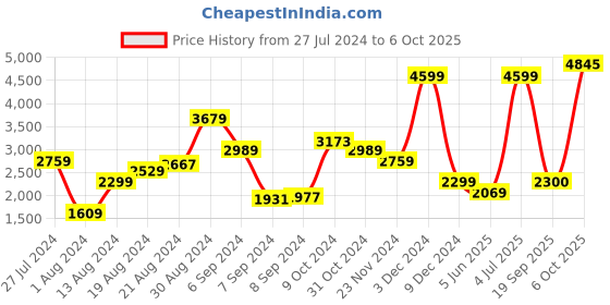 myntra.com Van Heusen Men Black Solid Formal Trousers van heusen Price History Graph from 27 Jul 2024 to 6 Oct 2025