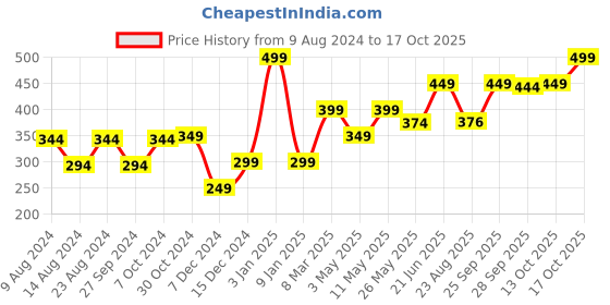 myntra.com Van Heusen Men Black Solid Pocket Square van heusen Price History Graph from 9 Aug 2024 to 17 Oct 2025