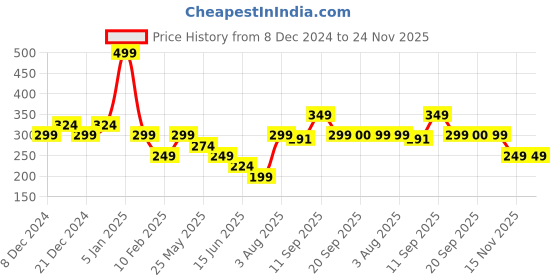 myntra.com Van Heusen Men Black Solid Pocket Square van heusen Price History Graph from 8 Dec 2024 to 24 Nov 2025