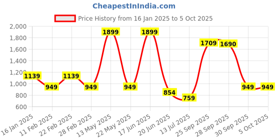 myntra.com Van Heusen Men Black Solid Regular Fit Regular Trousers van heusen Price History Graph from 16 Jan 2025 to 4 Oct 2025
