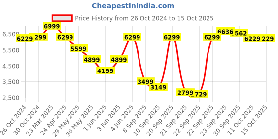 myntra.com Van Heusen Men Black Solid Single-Breasted Blazer van heusen Price History Graph from 26 Oct 2024 to 14 Oct 2025