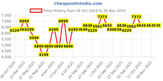 myntra.com Van Heusen Men Black Solid Single-Breasted Slim-Fit Formal Blazer van heusen Price History Graph from 26 Oct 2024 to 25 Nov 2025