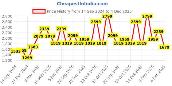 myntra.com Van Heusen Men Black Solid Slim Fit Formal Shirt van heusen Price History Graph from 14 Sep 2024 to 4 Dec 2025
