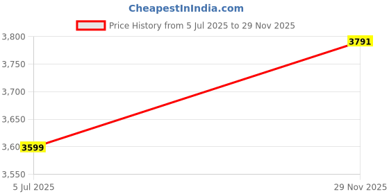 myntra.com Van Heusen Men Black Solid Slim Fit Formal Trousers van heusen Price History Graph from 5 Jul 2025 to 29 Nov 2025