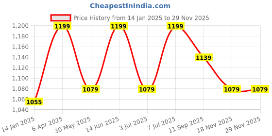 myntra.com van heusen innerwear Van Heusen Men Black Solid Smart Tech Easy Stain Release Track Pants van heusen innerwear Price History Graph from 14 Jan 2025 to 28 Nov 2025