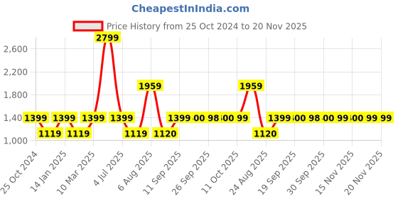 myntra.com Van Heusen Men Black Solid Tailored Jacket van heusen Price History Graph from 25 Oct 2024 to 19 Nov 2025