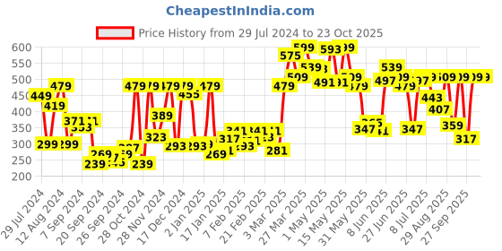 myntra.com van heusen innerwear Van Heusen Men Black Textured Soft Touch Superior Comfort Trunks 8905325598831 van heusen innerwear Price History Graph from 29 Jul 2024 to 19 Oct 2025
