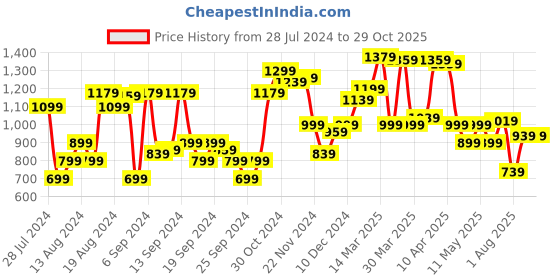 myntra.com Van Heusen Men Black Typography Printed Slim Fit Yoga T-shirt van heusen Price History Graph from 28 Jul 2024 to 29 Oct 2025