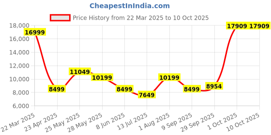 myntra.com Van Heusen Men Blazer and Waistcoat with Trousers van heusen Price History Graph from 22 Mar 2025 to 9 Oct 2025