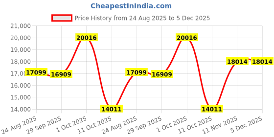 myntra.com Van Heusen Men Blazer and Waistcoat with Trousers van heusen Price History Graph from 24 Aug 2025 to 5 Dec 2025