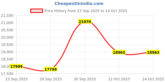 myntra.com Van Heusen Men Blazer and Waistcoat with Trousers van heusen Price History Graph from 23 Sep 2025 to 14 Oct 2025
