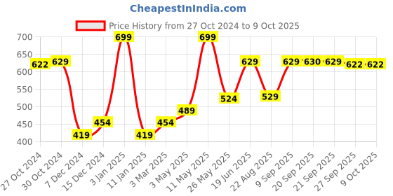 myntra.com Van Heusen Men Blue & Beige Printed Pocket Square van heusen Price History Graph from 27 Oct 2024 to 9 Oct 2025