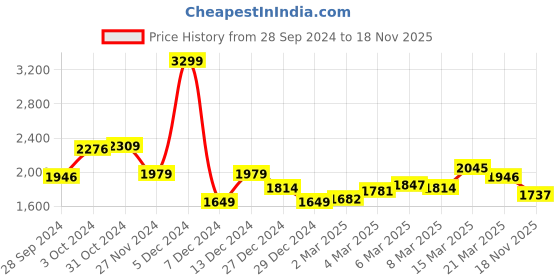 myntra.com Van Heusen Men Blue & Black Printed Cotton Pullover van heusen Price History Graph from 28 Sep 2024 to 18 Nov 2025
