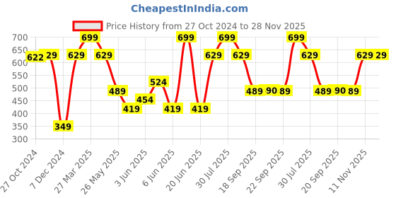 myntra.com Van Heusen Men Blue & Black Printed Pocket Square van heusen Price History Graph from 27 Oct 2024 to 28 Nov 2025