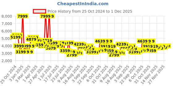 myntra.com Van Heusen Men Blue & Brown Checked Slim-Fit Single-Breasted Formal Blazer van heusen Price History Graph from 25 Oct 2024 to 30 Nov 2025