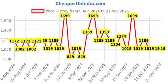 myntra.com Van Heusen Men Blue & Red Printed Ascot Tie van heusen Price History Graph from 9 Aug 2024 to 20 Nov 2025