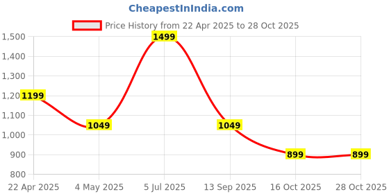 myntra.com Van Heusen Men Blue & White Printed Skinny Tie van heusen Price History Graph from 22 Apr 2025 to 28 Oct 2025