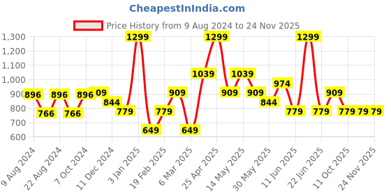 myntra.com Van Heusen Men Blue Ascot Tie van heusen Price History Graph from 9 Aug 2024 to 23 Nov 2025