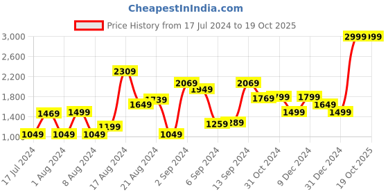 myntra.com Van Heusen Men Blue Buffalo Checks Checked Formal Shirt van heusen Price History Graph from 17 Jul 2024 to 18 Oct 2025