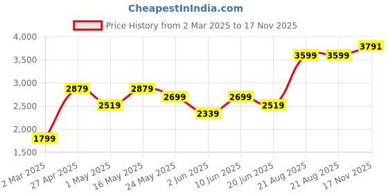 myntra.com Van Heusen Men Blue Checked Cotton Formal Shirt van heusen Price History Graph from 2 Mar 2025 to 17 Nov 2025