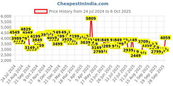 myntra.com Van Heusen Men Blue Checked Single Breasted Formal Blazer van heusen Price History Graph from 24 Jul 2024 to 4 Oct 2025
