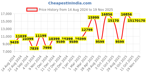 myntra.com Van Heusen Men Blue Checked Slim-Fit Single-Breasted 4 Piece Formal Suit van heusen Price History Graph from 14 Aug 2024 to 19 Nov 2025