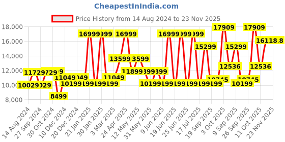 myntra.com Van Heusen Men Blue Checked Slim-Fit Single-Breasted Three-Piece Suits van heusen Price History Graph from 14 Aug 2024 to 23 Nov 2025