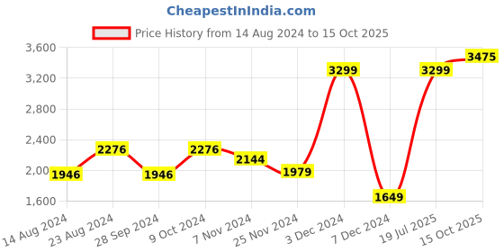 myntra.com Van Heusen Men Blue Checked Slim Fit Trousers van heusen Price History Graph from 14 Aug 2024 to 15 Oct 2025