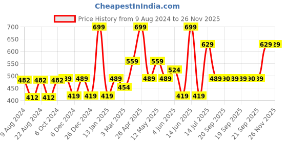 myntra.com Van Heusen Men Blue Colourblocked Pocket Square van heusen Price History Graph from 9 Aug 2024 to 25 Nov 2025