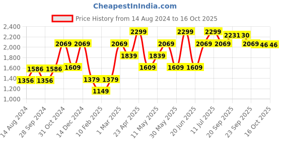 myntra.com Van Heusen Men Blue Contemporary Regular Fit Solid Formal Shirt van heusen Price History Graph from 14 Aug 2024 to 16 Oct 2025