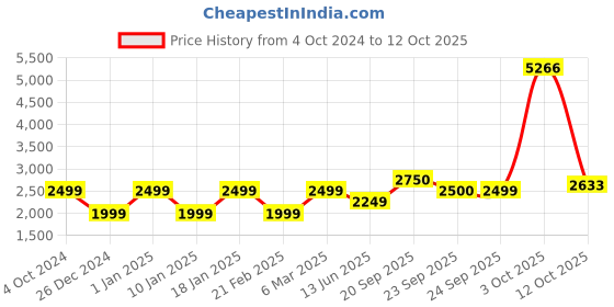 myntra.com Van Heusen Men Blue Ethnic Motifs Printed Nehru Jacket van heusen Price History Graph from 4 Oct 2024 to 12 Oct 2025