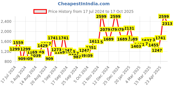 myntra.com Van Heusen Men Blue Formal Cotton Shirt van heusen Price History Graph from 17 Jul 2024 to 17 Oct 2025