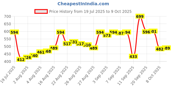 myntra.com van heusen innerwear Van Heusen Men Blue Grey Solid Swift Dry 4 Way Stretch AIR Series Active Trunk van heusen innerwear Price History Graph from 19 Jul 2025 to 9 Oct 2025