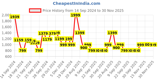 myntra.com Van Heusen Men Blue Hooded Sweatshirt van heusen Price History Graph from 14 Sep 2024 to 30 Nov 2025