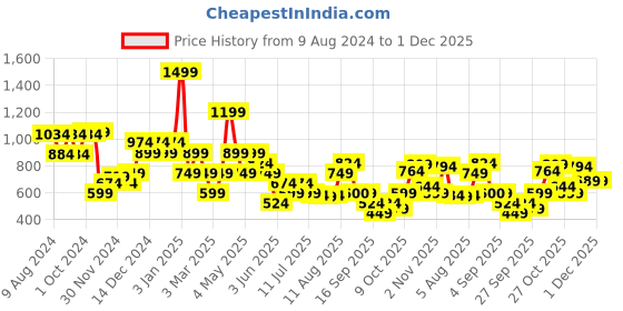 myntra.com Van Heusen Men Blue Leather Belt van heusen Price History Graph from 9 Aug 2024 to 30 Nov 2025