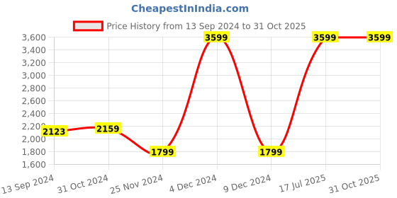 myntra.com Van Heusen Men Blue Linen Formal Shirt van heusen Price History Graph from 13 Sep 2024 to 31 Oct 2025