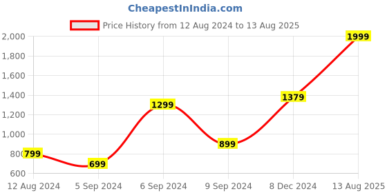 myntra.com Van Heusen Men Blue Polo Collar T-shirt van heusen Price History Graph from 12 Aug 2024 to 13 Aug 2025