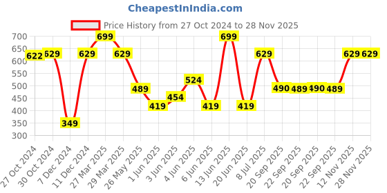 myntra.com Van Heusen Men Blue Printed Pocket Square van heusen Price History Graph from 27 Oct 2024 to 28 Nov 2025