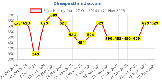 myntra.com Van Heusen Men Blue Printed Pocket Square van heusen Price History Graph from 27 Oct 2024 to 21 Nov 2025